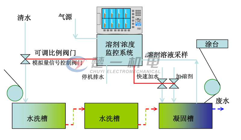 濕法凝固槽中對DMF濃度自動(dòng)檢測及控制補水閥門(mén)