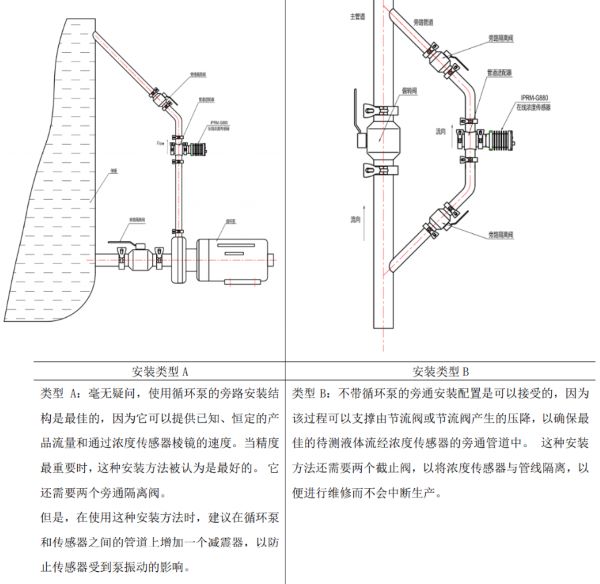 CYR-G-UREA尿素在線(xiàn)濃度儀安裝示例