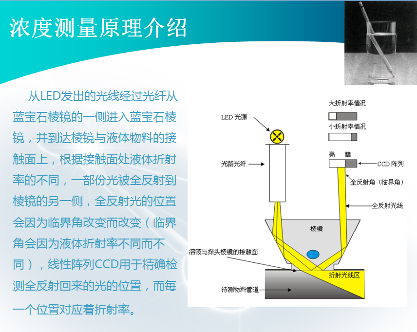 在線(xiàn)濃度計折光法原理