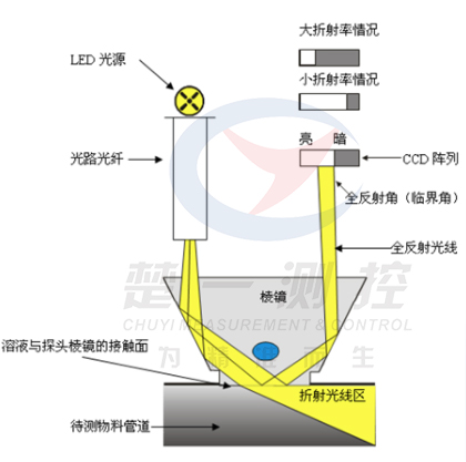 在線(xiàn)折光儀原理