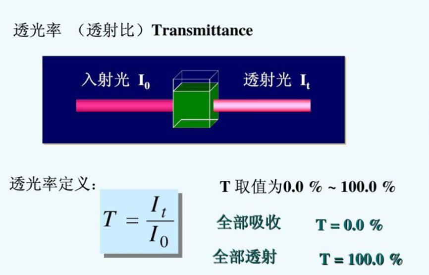 吸收光譜法在線(xiàn)光譜儀原理